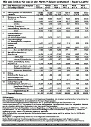 Regelsatz-Aufteilung